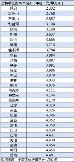 房价最低30城：14城低于4000元/m2，鹤岗最便宜